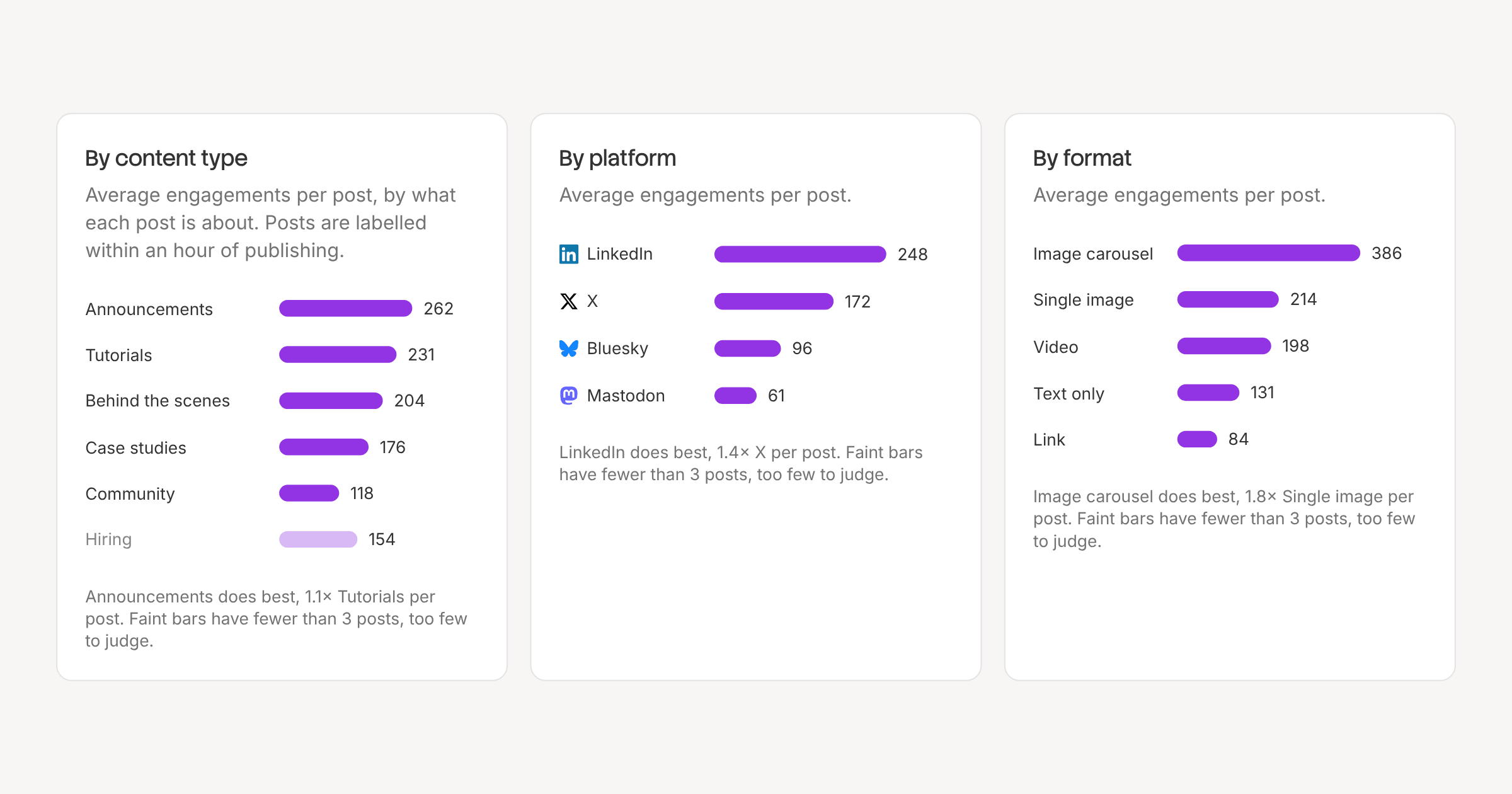 Engagements per post by content type, platform and format