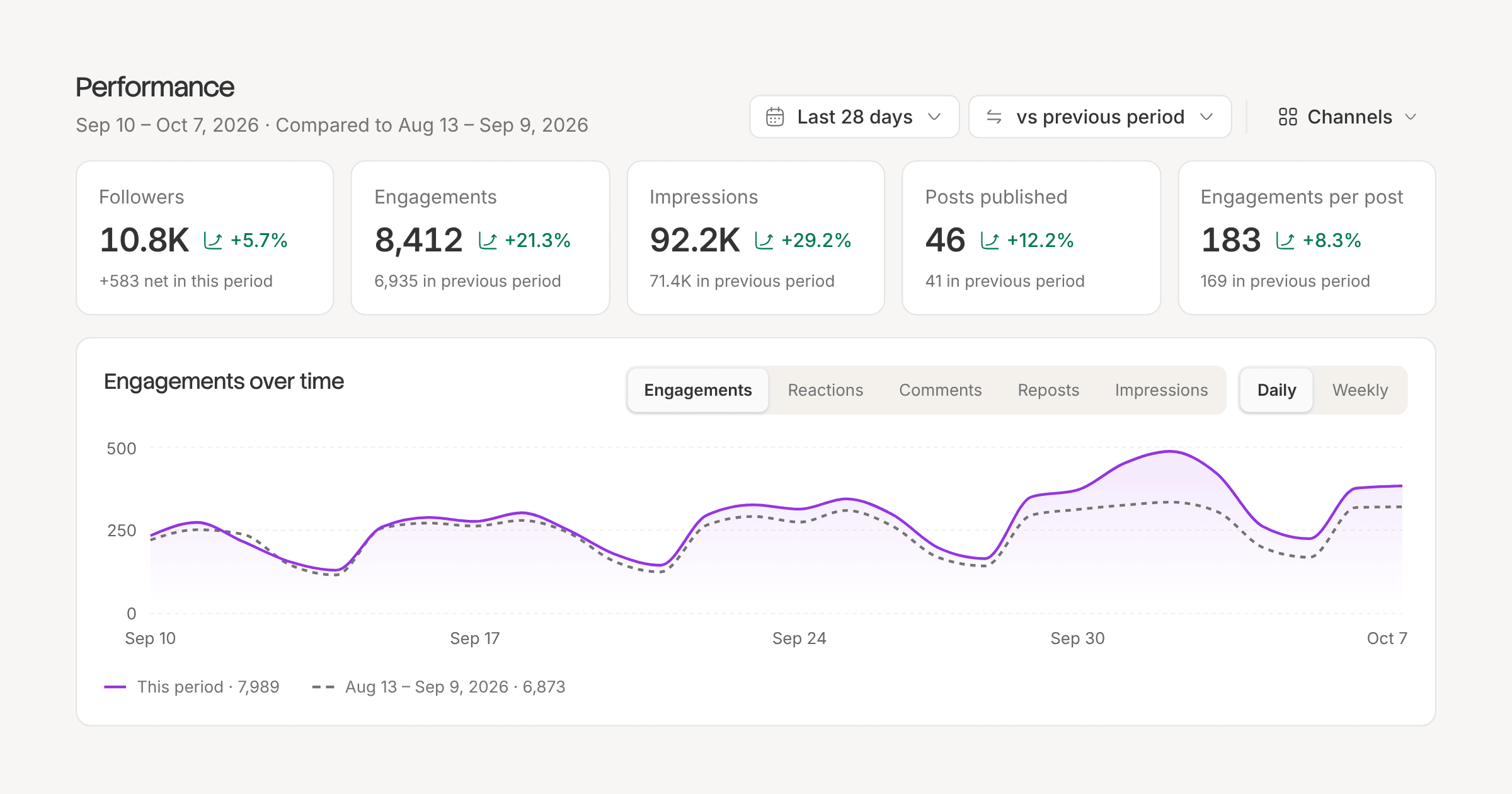 The Analytics page: followers, engagements, impressions, posts published and engagements per post against the previous period, over a chart of engagements per day