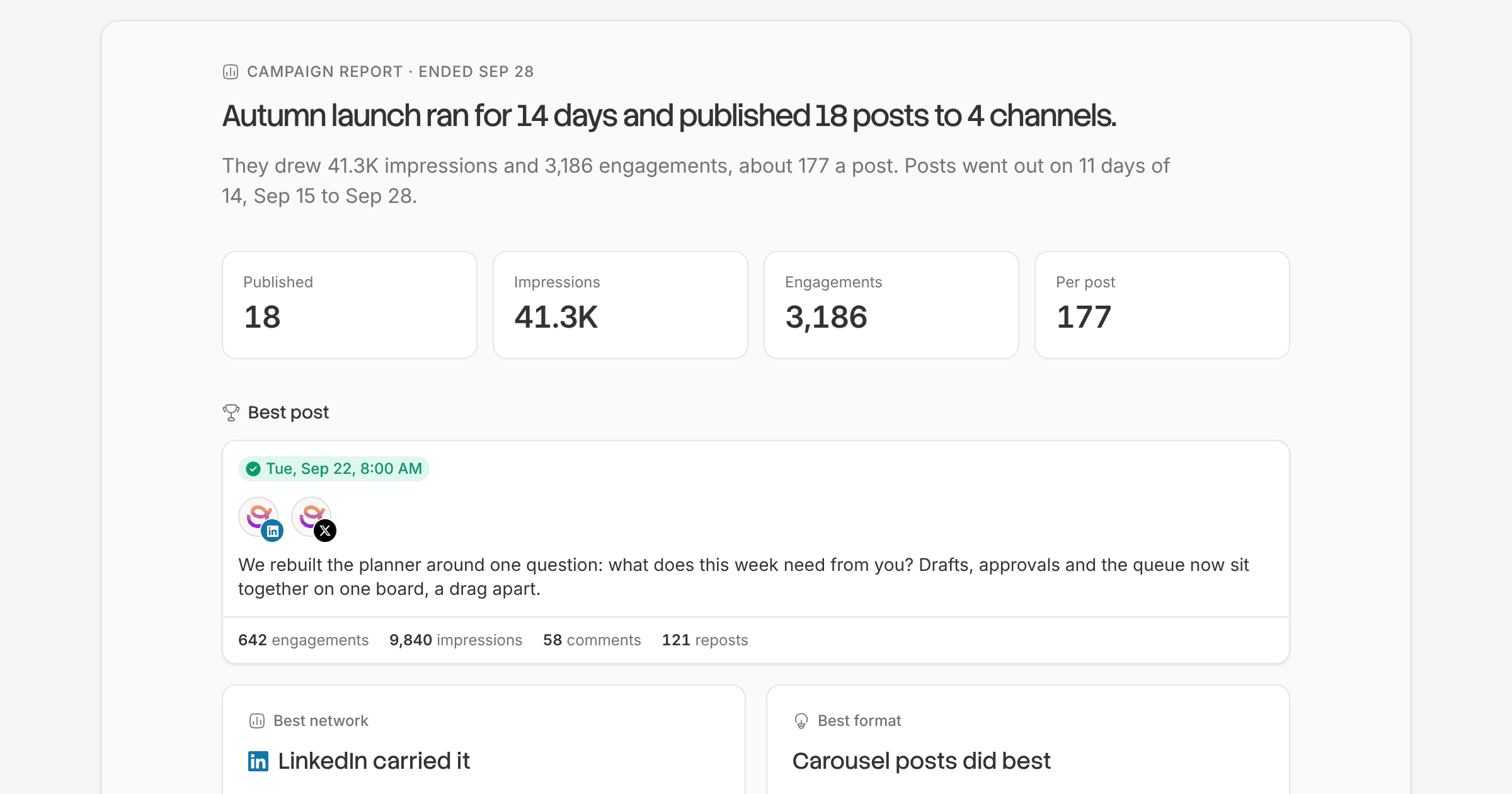 A finished campaign's report: Autumn launch ran for 14 days and published 18 posts to 4 channels, with its totals, best post and best network