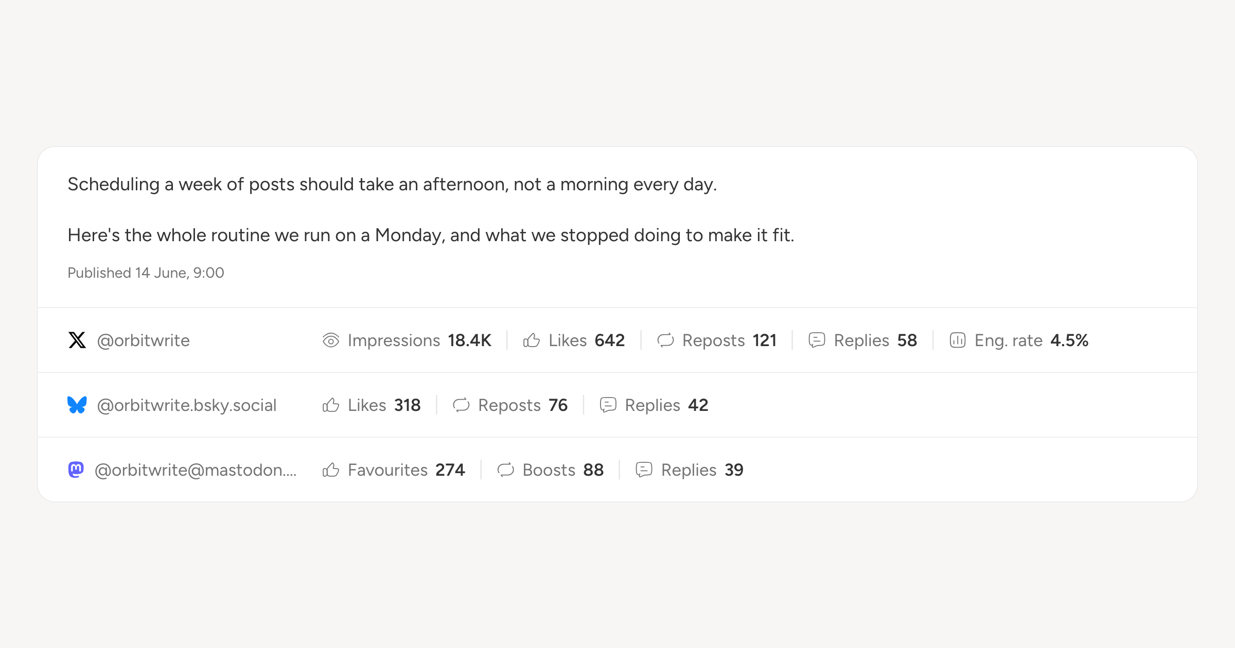 A published post with what each network reported back — impressions and likes on X, likes and reposts on Bluesky, favourites and boosts on Mastodon