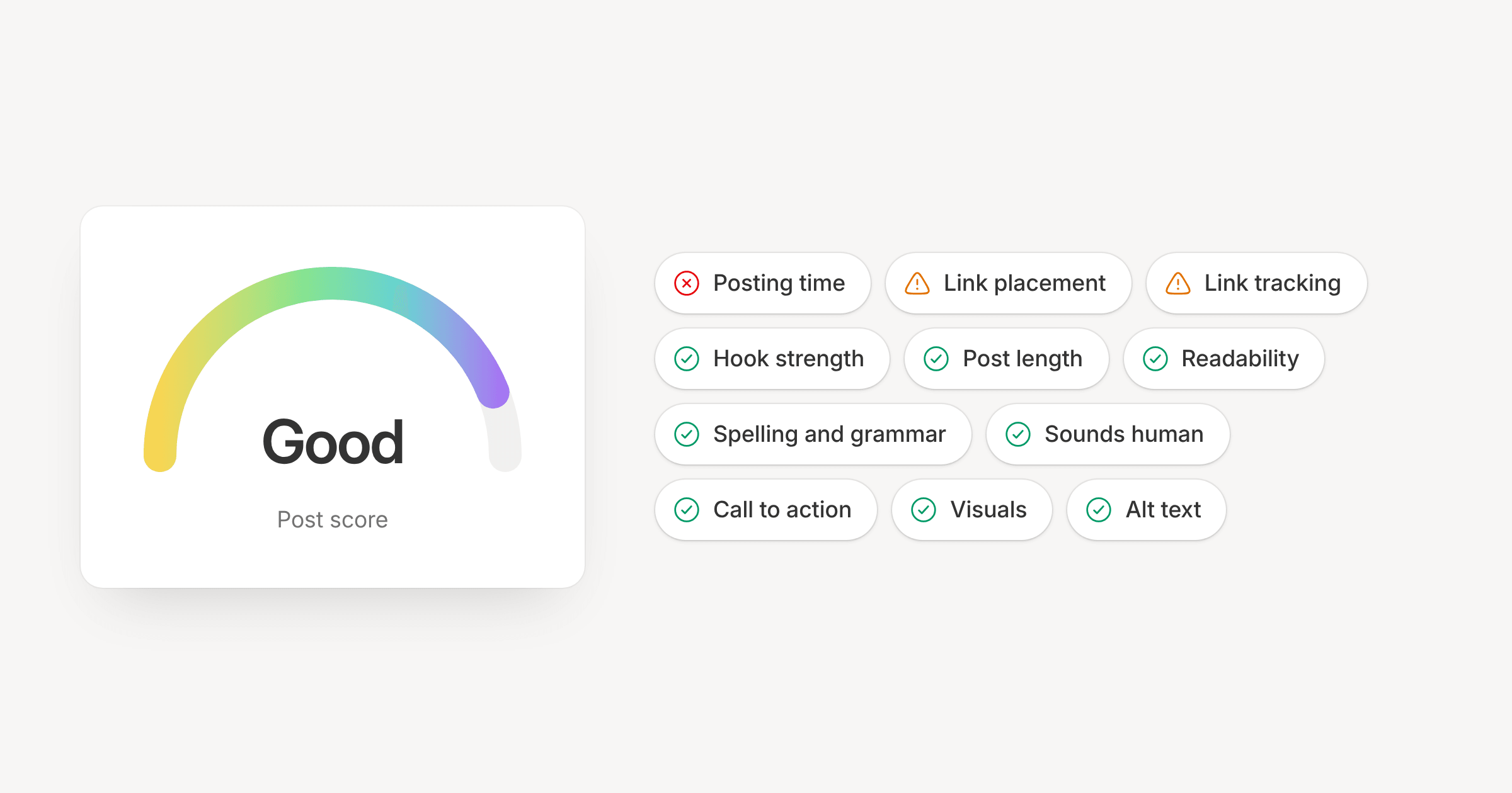 A post graded Good on the post score gauge, beside its checks as pills: posting time in red, link placement and link tracking in amber, and the checks it passed in green