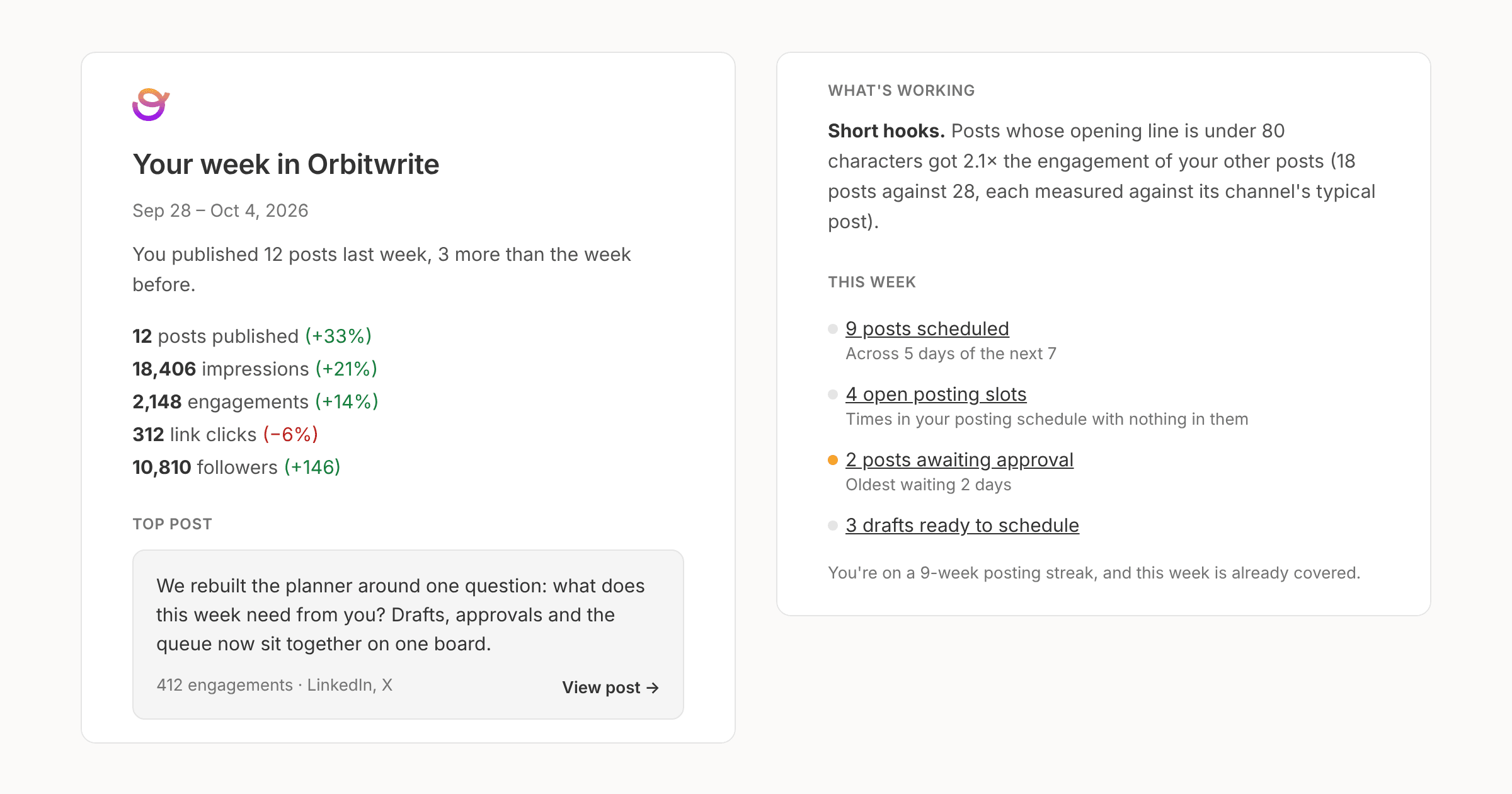 The Monday weekly digest email: last week's posts, impressions, engagements, link clicks and followers against the week before, the top post, what's working, and the week ahead
