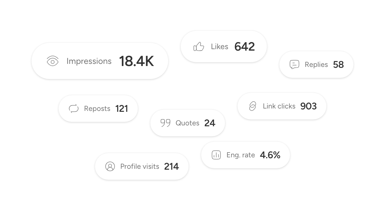 The counters X reports for a post: impressions, likes, replies, reposts, quotes, link clicks, profile visits and engagement rate